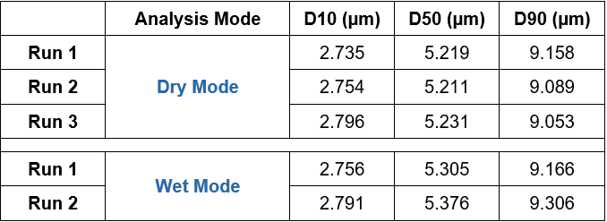 Particle size distribution parameters
