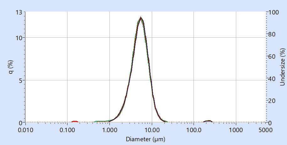 Overlay of particle size distribution graph for slag cement