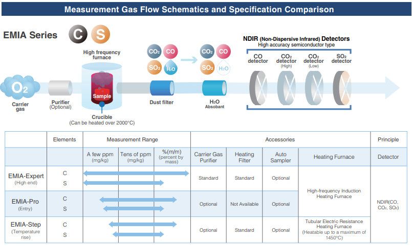 EMIA Series – measurement gas flow schematic and specification comparison