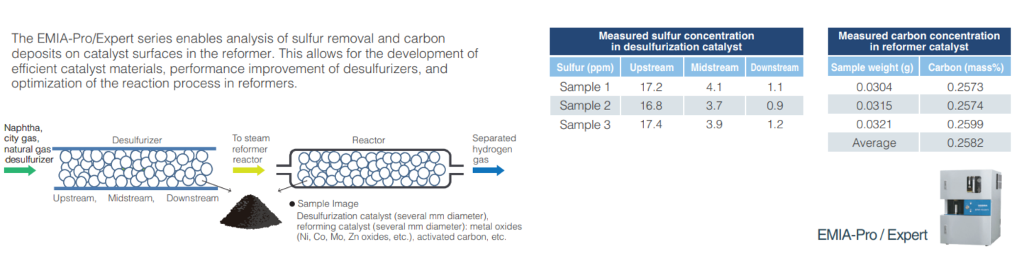 Catalyst application – quantitative analysis of carbon and sulfur in catalysts