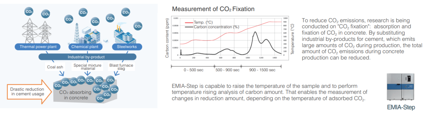 CO₂ fixation and concrete absorption application
