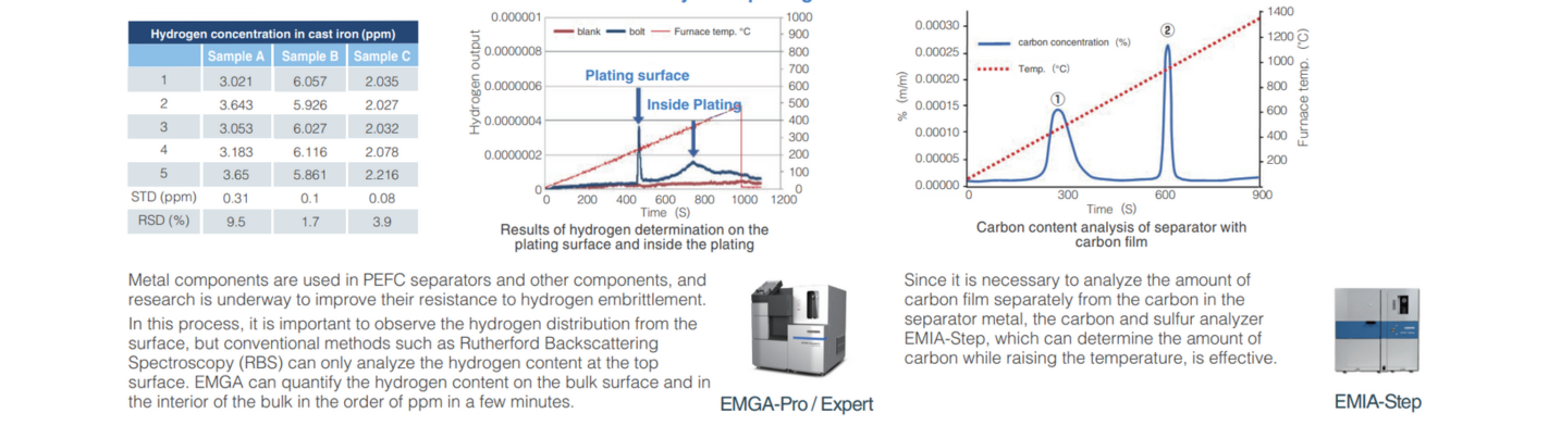 Fuel cell application – hydrogen concentration in alloys and plating