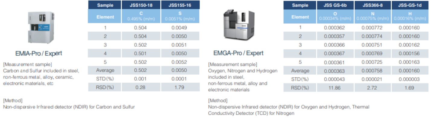 Steel application – quantitative analysis of carbon and sulfur in steel
