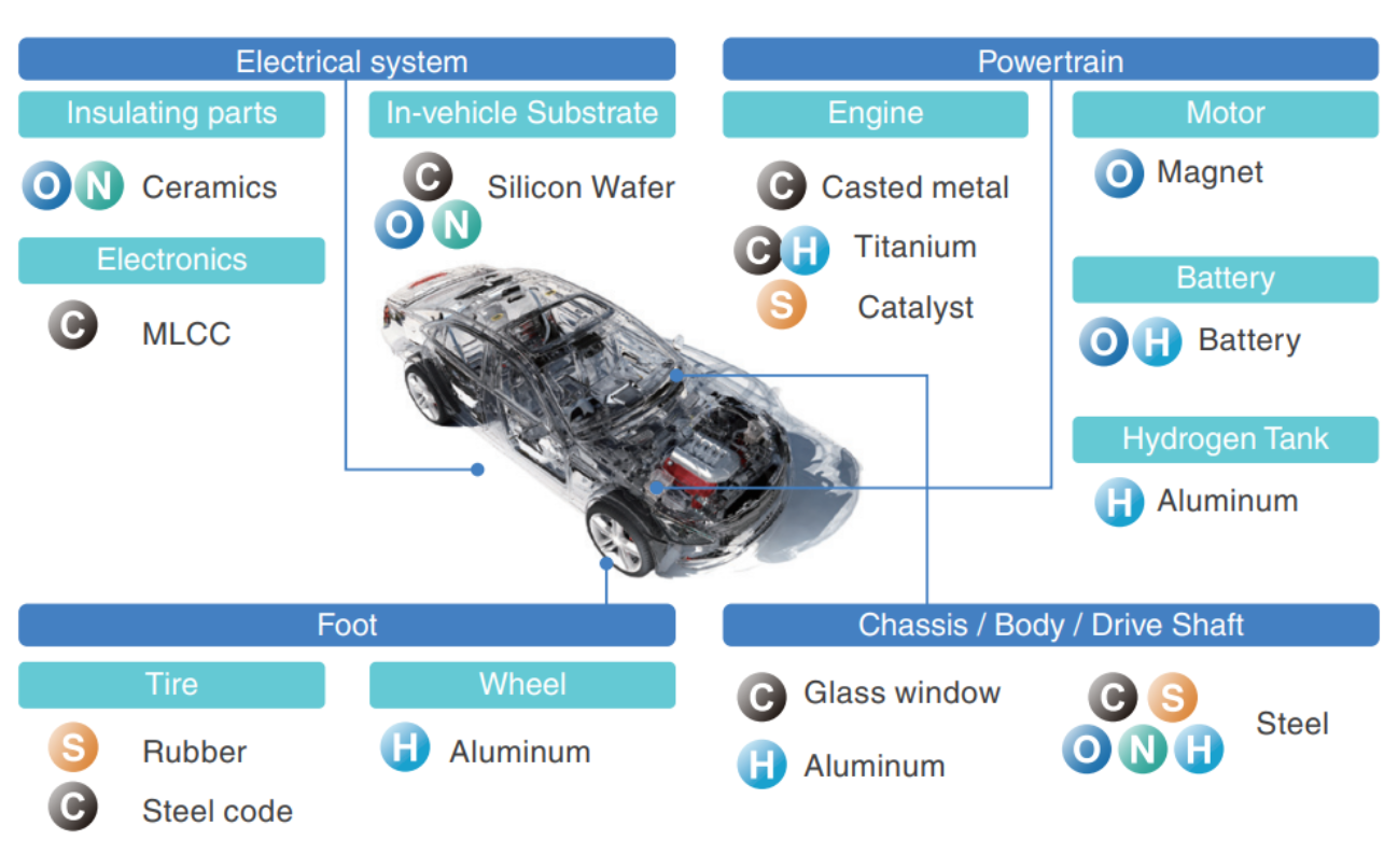 Automotive materials application – elemental analysis in vehicle components