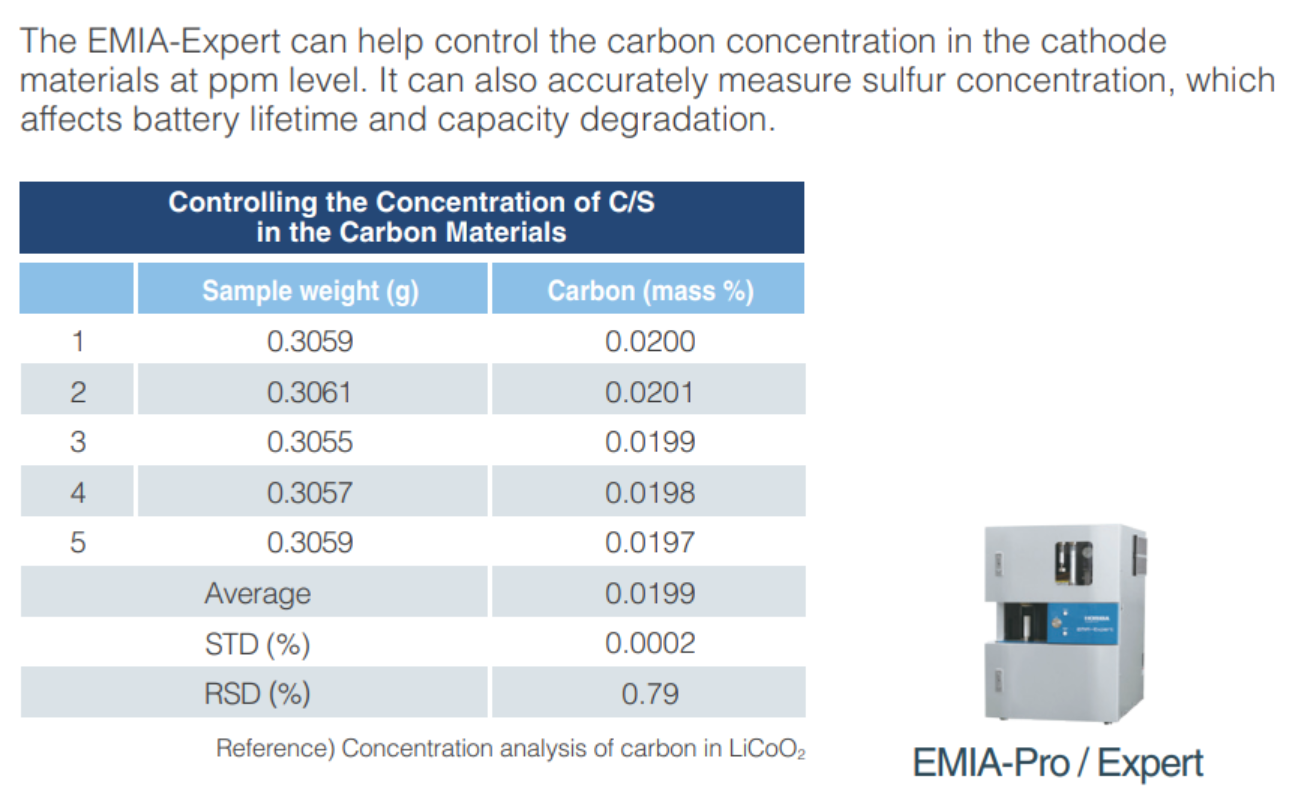 Battery application – carbon concentration in cathode materials