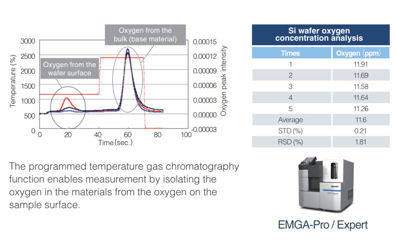 Semiconductor application – wafer manufacturing process and oxygen analysis