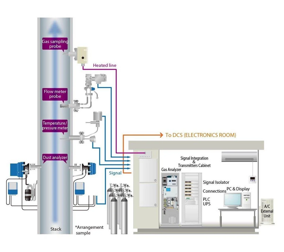 Continuous Emission Monitoring System (CEMS) system configuration diagram