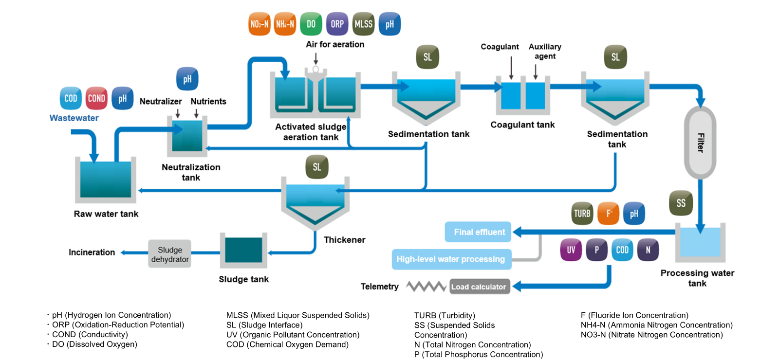 STP monitoring map showing NH4-N, TN, TP, DO, pH, ORP, turbidity, SS and COD monitoring points
