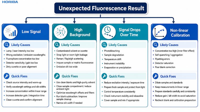 Fluorescence spectroscopy troubleshooting flowchart