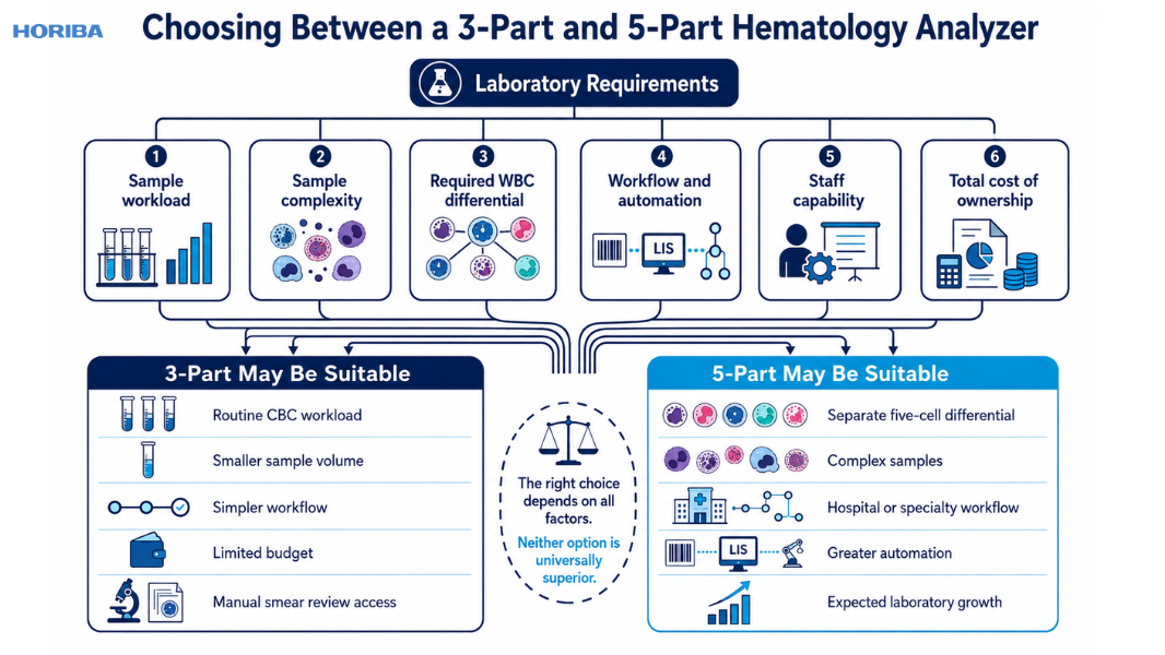 Factors for choosing between a 3-part and 5-part hematology analyzer
