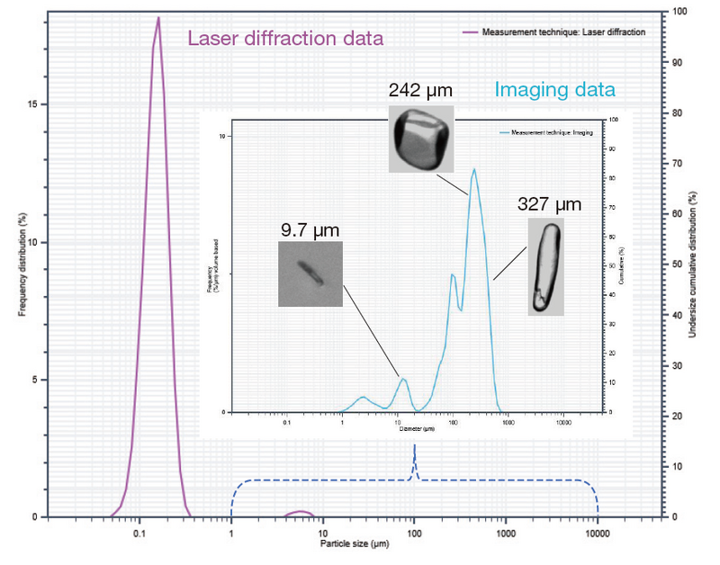 Comparison of laser diffraction and imaging data for silica slurry particle analysis using Partica