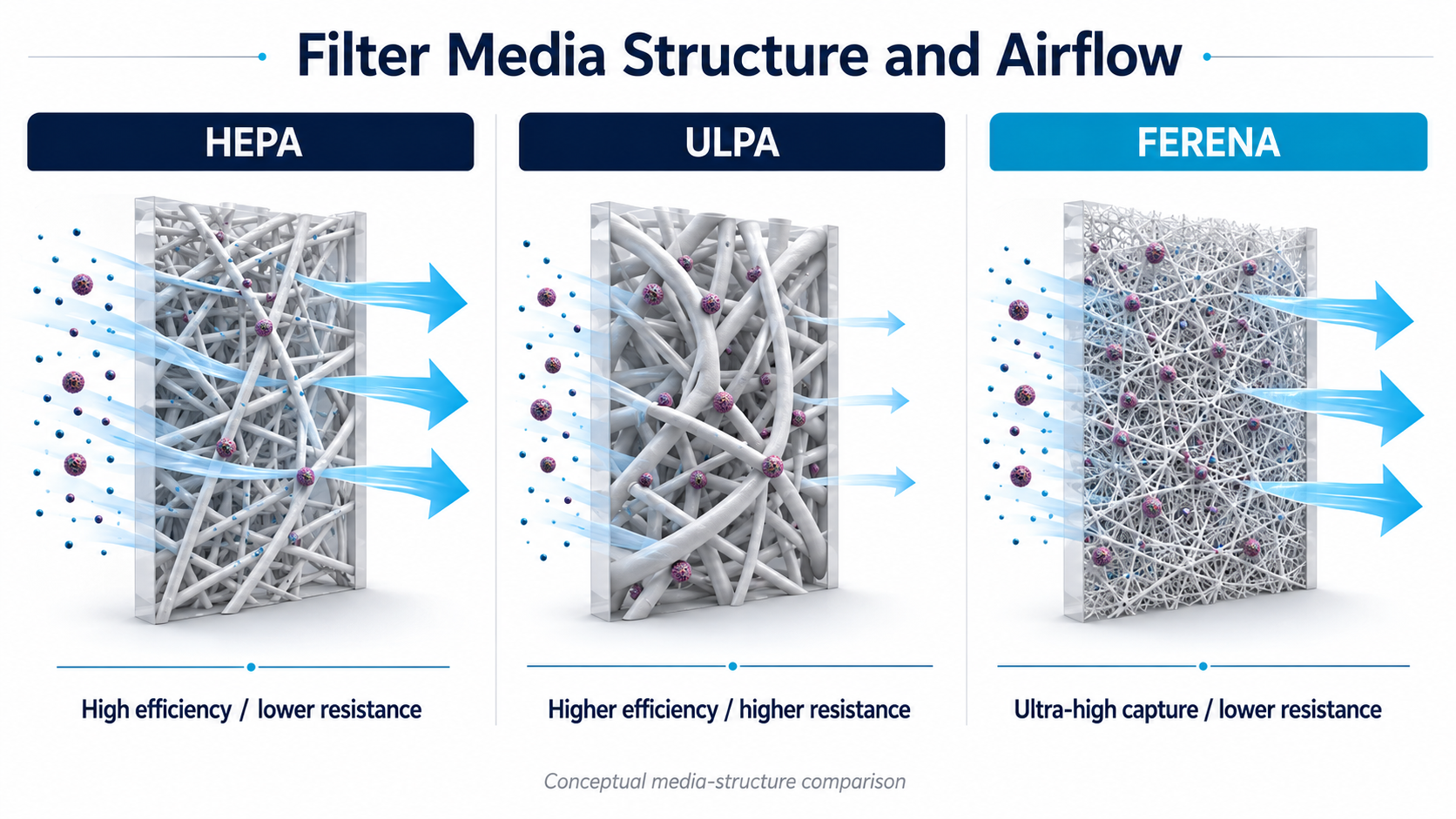 HEPA vs conventional ULPA vs FERENA media structure