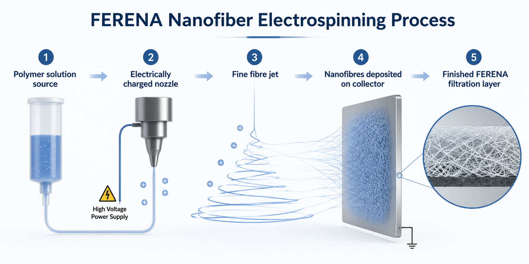 How FERENA's nanofiber layer is formed